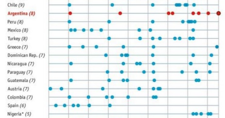 Immagine del giorno: tutti i fallimenti dei diversi paesi negli ultimi due secoli