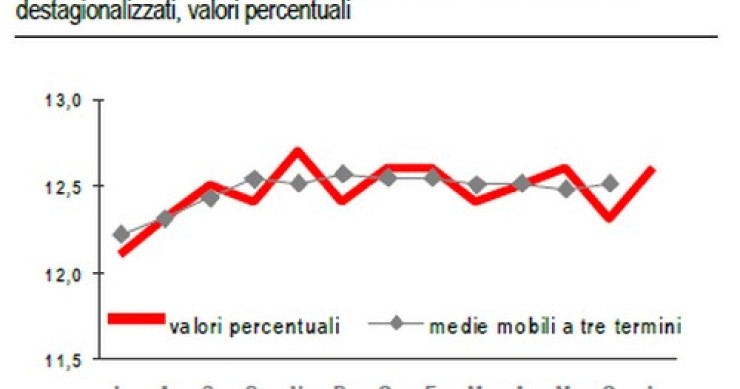Immagine del giorno: i dati sulla disoccupazione