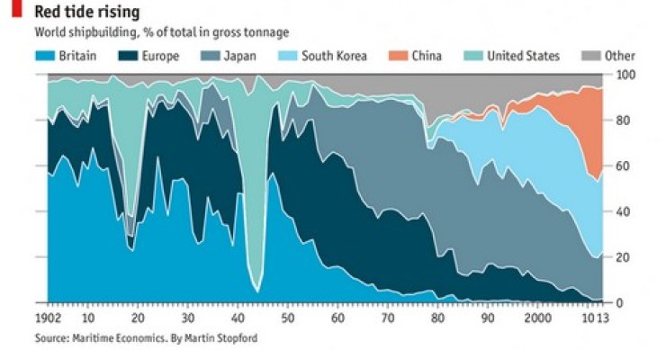 Immagine del giorno: come è cambiata l'industria cantieristica navale nel corso di un secolo