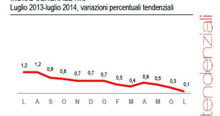 Immagine del giorno: andamento prezzi al consumo