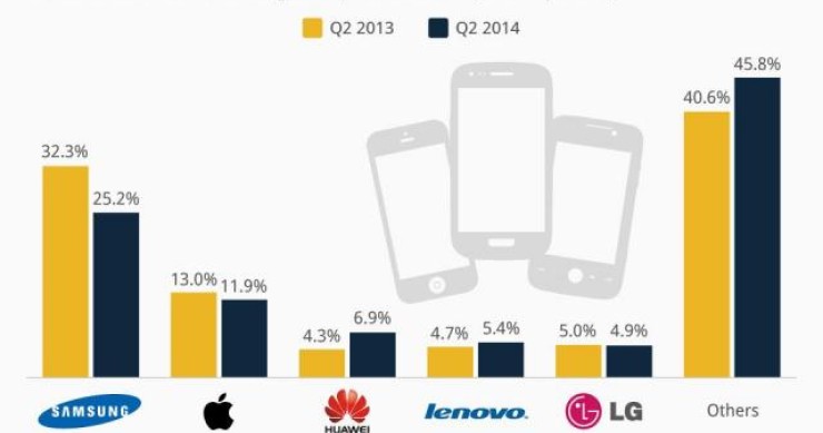 Immagine del giorno: la distribuzione del mercato globale degli smartphones