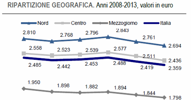 Immagine del giorno: la spesa per ripartizione geografica delle famiglie italiane