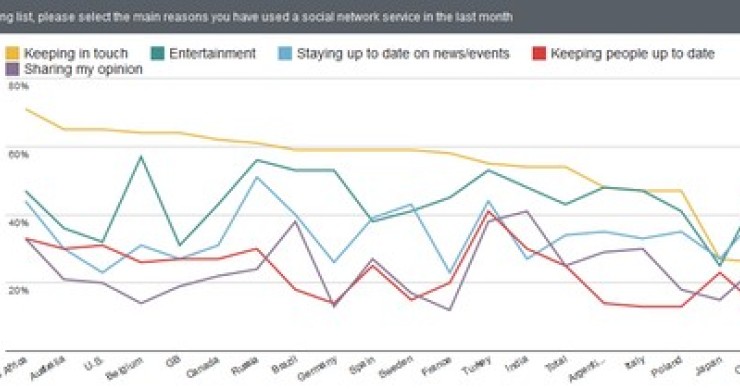 Immagine del giorno: ecco per cosa vengono utilizzati i social network