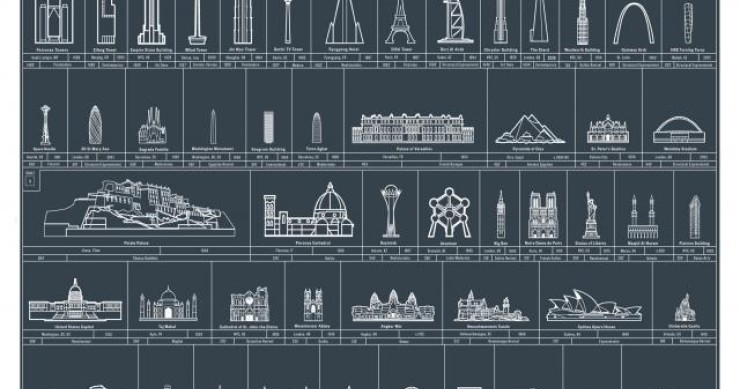 Immagine del giorno: le maggiori sfide architettoniche della storia ordinate per altezza