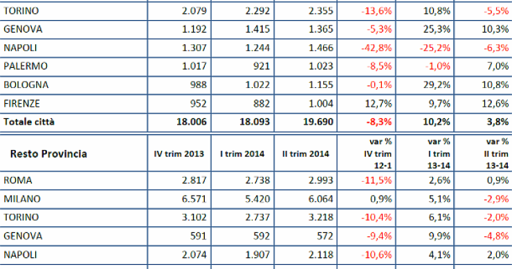 Immagine del giorno: il mercato immobiliare nelle grandi città nel ii trimestre del 2014