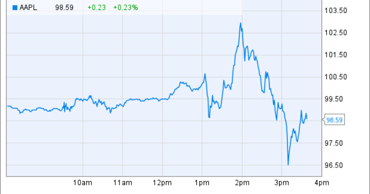 Immagine del giorno: l'evoluzione delle azioni di apple durante la presentazione dell'apple watch e dell'i-phone 6