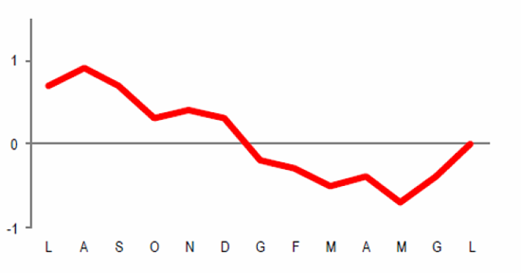 Immagine del giorno: a luglio il costo di costruzione di una casa è cresciuto dello 0,4% 