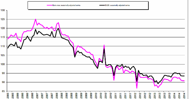 Immagine del giorno: cala dello 0,6% la produzione edile in europa