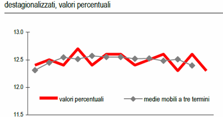 Immagine del giorno: in diminuzione il tasso di disoccupazione, ma la giovanile vola
