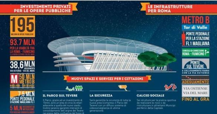 Il nuovo stadio della Roma rilancerà l'offerta immobiliare in vaste aree della capitale