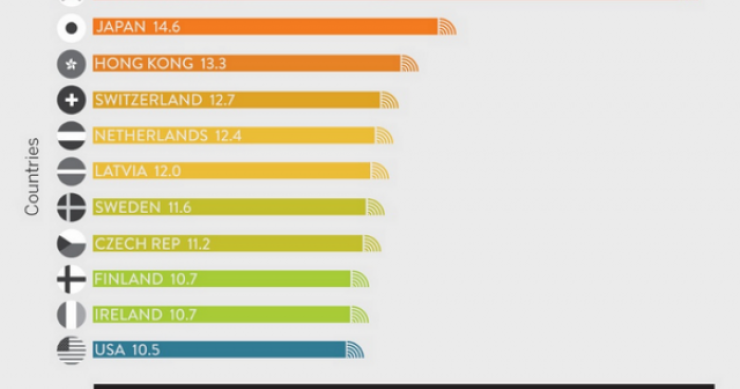 Immagine del giorno: la top ten mondiale dei paesi con l'internet più veloce