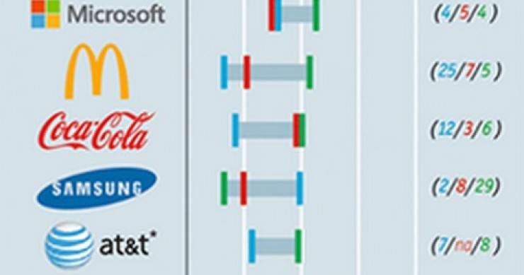Immagine del giorno: quanto si paga per il marchio