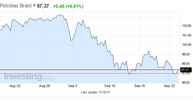 Immagine del giorno: quant'è diminuito il valore del petrolio da agosto