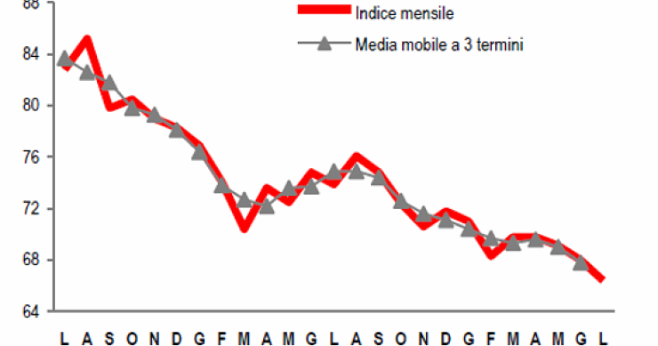 Immagine del giorno, andamento della produzione nelle costruzioni dal 2012 al 2014