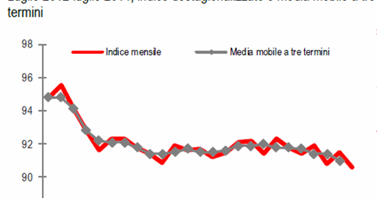 Immagine del giorno: a luglio la produzione industriale scende dell'1,8% in termini annuali