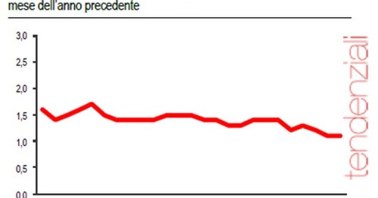 Immagine del giorno: l'andamento delle retribuzioni contrattuali orarie