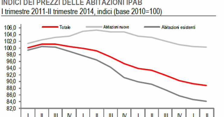 Immagine del giorno: andamento dei prezzi delle abitazioni dal 2011 ad oggi