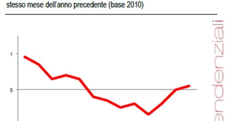 Immagine del giorno: dopo otto mesi, cresce il costo di costruzione di una casa