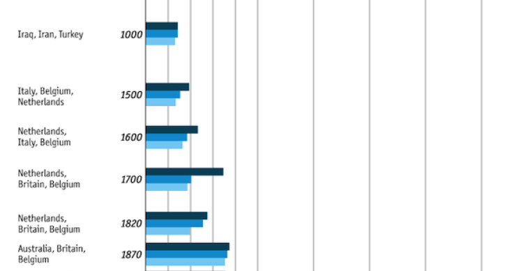 Immagine del giorno: quando l'Italia era una delle tre più importanti economie mondiali