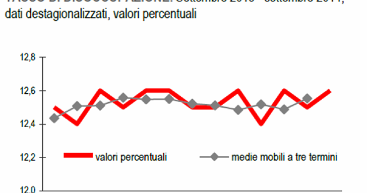 Immagine del giorno: a settembre tasso di disoccupazione al 12,6%