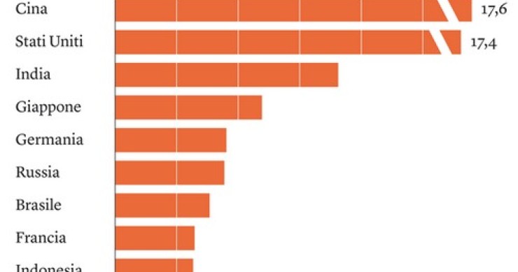 Immagine del giorno: i dieci paesi più ricchi del mondo, calcolando il pil a parità di potere d'acquisto