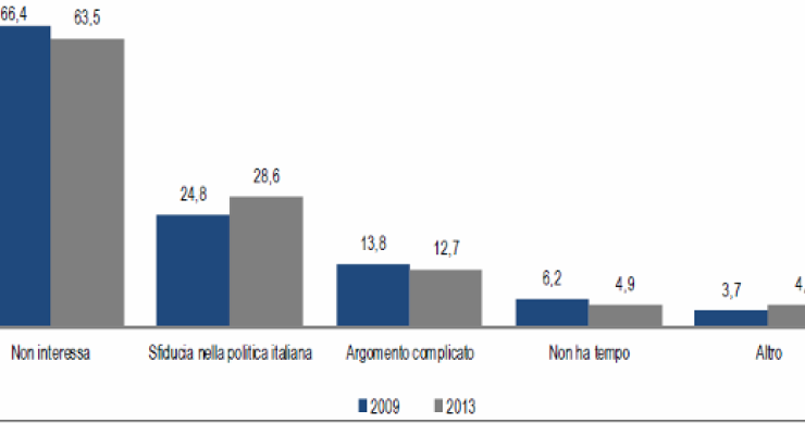 Immagine del giorno: perché agli italiani non interessa la politica