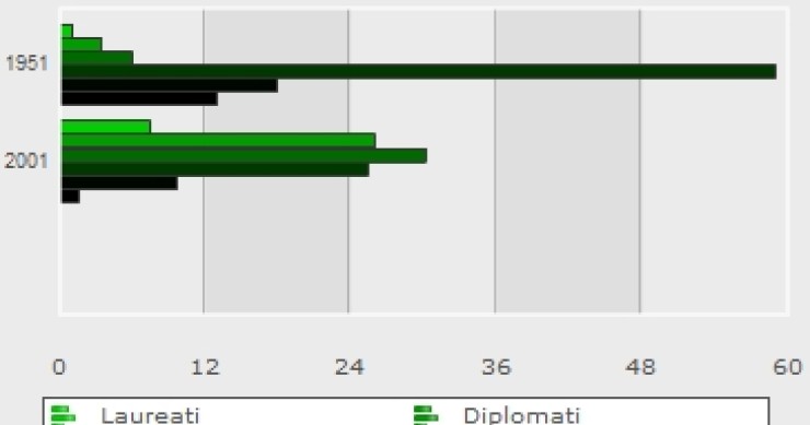 Immagine del giorno: la mappa degli italiani per titolo di studio