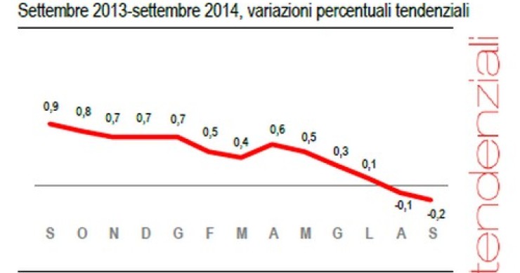 Immagine del giorno: in Italia a settembre prezzi giù dello 0,4%