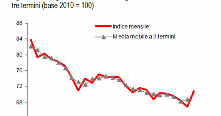 Immagine del giorno: nuovo calo delle costruzioni del 4,2 su base annua