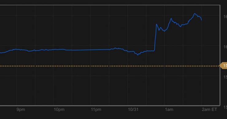 Immagine del giorno: incremento della borsa di tokyo dopo le misure di stimolo della banca giapponese