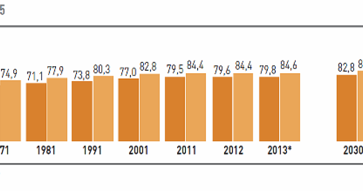 Immagine del giorno: ieri, oggi e domani: la speranza di vita nel nostro paese dal 1961 al 2065