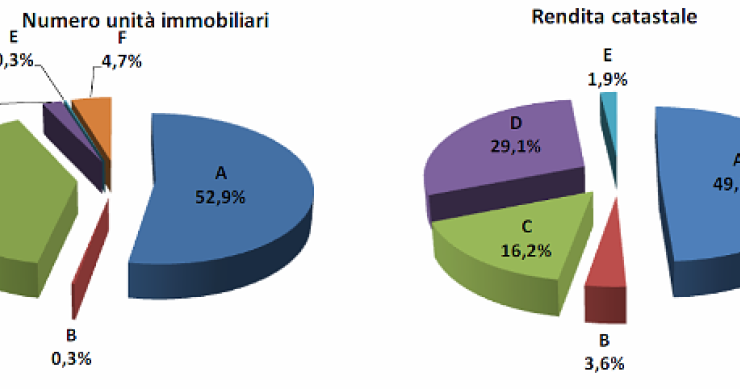 Immagine del giorno: distribuzione per categorie catastali del patrimonio immobiliare italiano