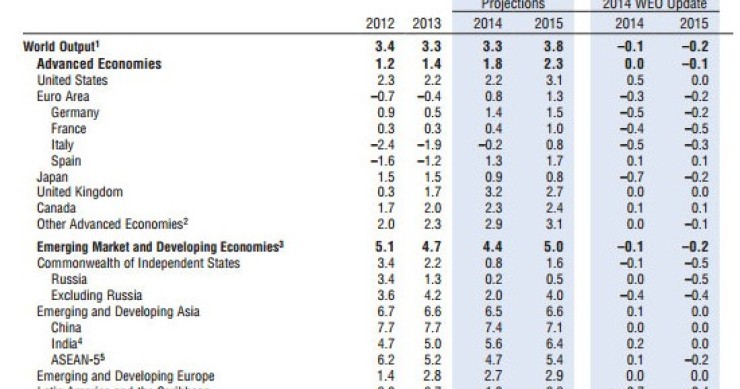 Immagine del giorno: la panoramica sulle prospettive dell'economia mondiale