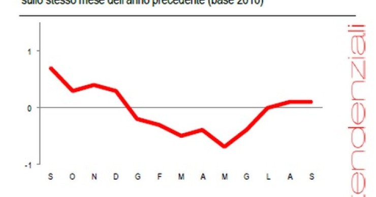 Immagine del giorno: il costo di costruzione di una casa nel mese di settembre 2014