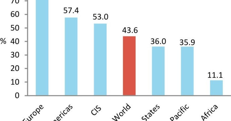 Immagine del giorno: il 43% della popolazione mondiale ha accesso ad internet
