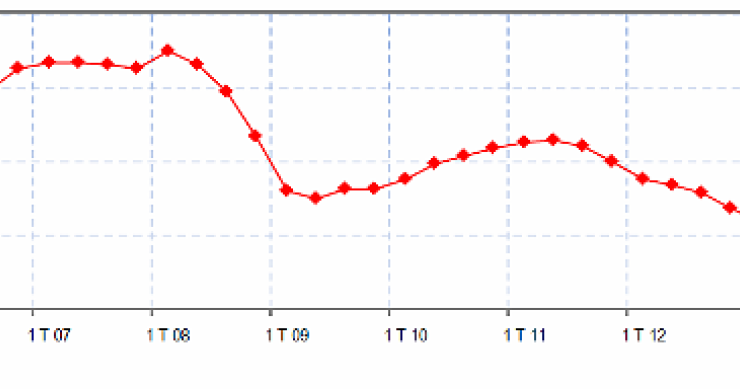 Immagine del giorno: ancora giù il pil nel terzo trimestre dell'anno