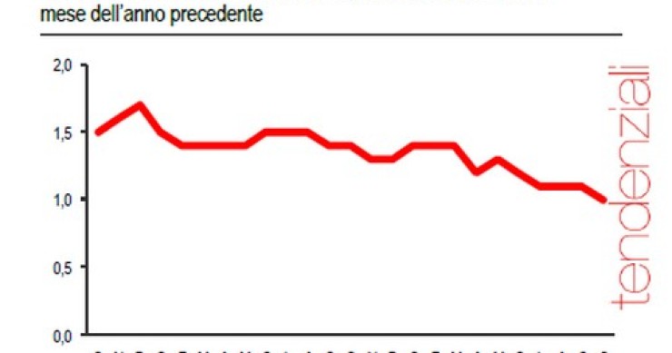 Immagine del giorno: retribuzioni orarie +0,1% a ottobre