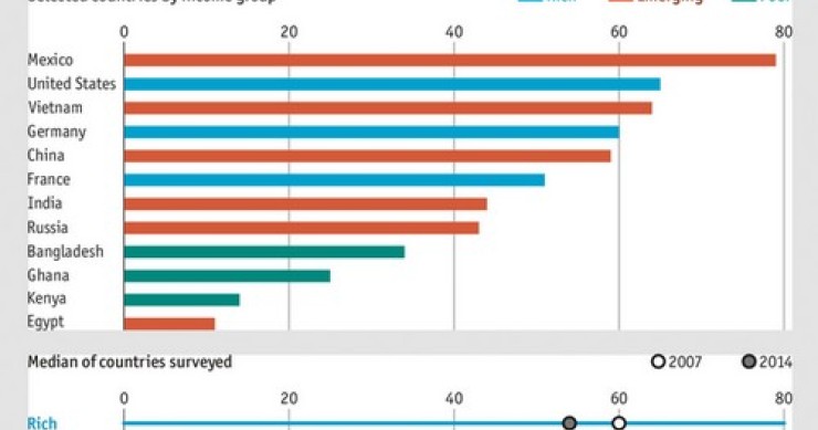 Immagine del giorno: le persone felici aumentano nei paesi emergenti e diminuiscono nei paesi ricchi