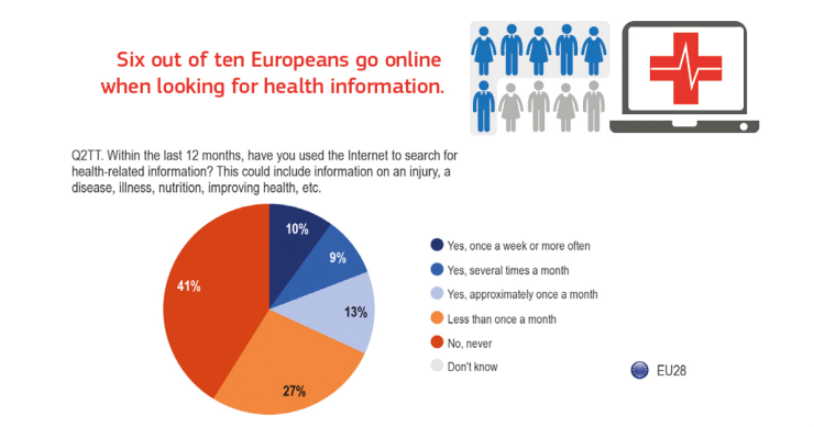 Immagine del giorno: il 60% degli europei cerca informazioni mediche in internet