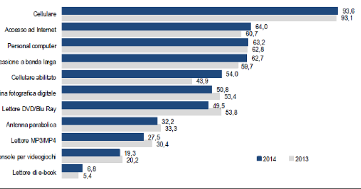 Immagine del giorno: le tecnologie preferite dagli italiani