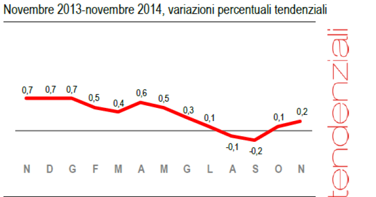Immagine del giorno: piccolo balzo dell'inflazione a novembre, +0,2% su base mensile