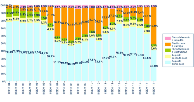Immagine del giorno: perché chiedono un mutuo le famiglie italiane