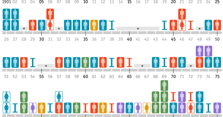 Immagine del giorno: il sesso e la razza di tutti i vincitori del nobel per la pace