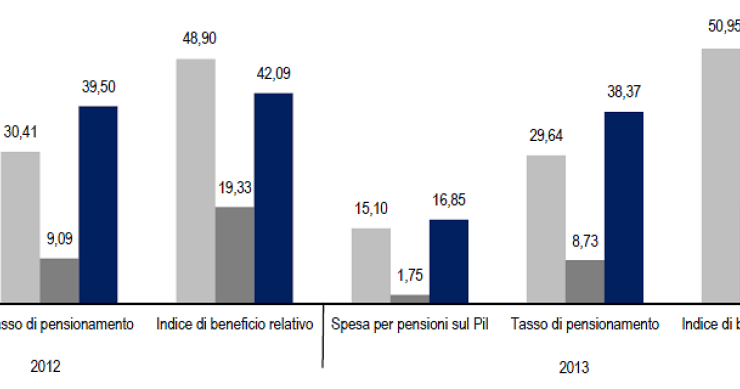 Immagine del giorno: le prestazioni pensionistiche relative al 2013