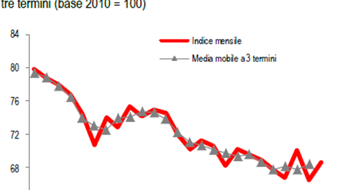 Immagine del giorno: a ottobre la produzione edile cresce del 3,2% su base mensile