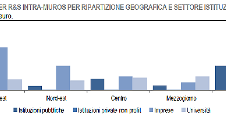Immagine del giorno: la spesa per ricerca&sviluppo per settore istituzionale e zona geografica