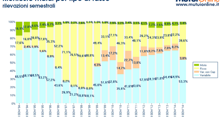 Immagine del giorno: mutui, è il variabile il tasso preferito dagli italiani