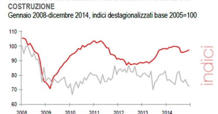 Immagine del giorno: come è cambiato da gennaio 2008 a dicembre 2014 il clima di fiducia delle imprese italiane nel settore delle costruzioni