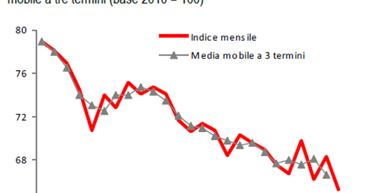 Immagine del giorno: crolla la produzione edile a novembre, -4,5% rispetto a ottobre