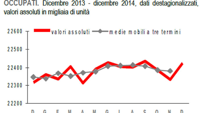 Immagine del giorno: il numero di occupati a dicembre aumenta dello 0,4%, +93.000 unità